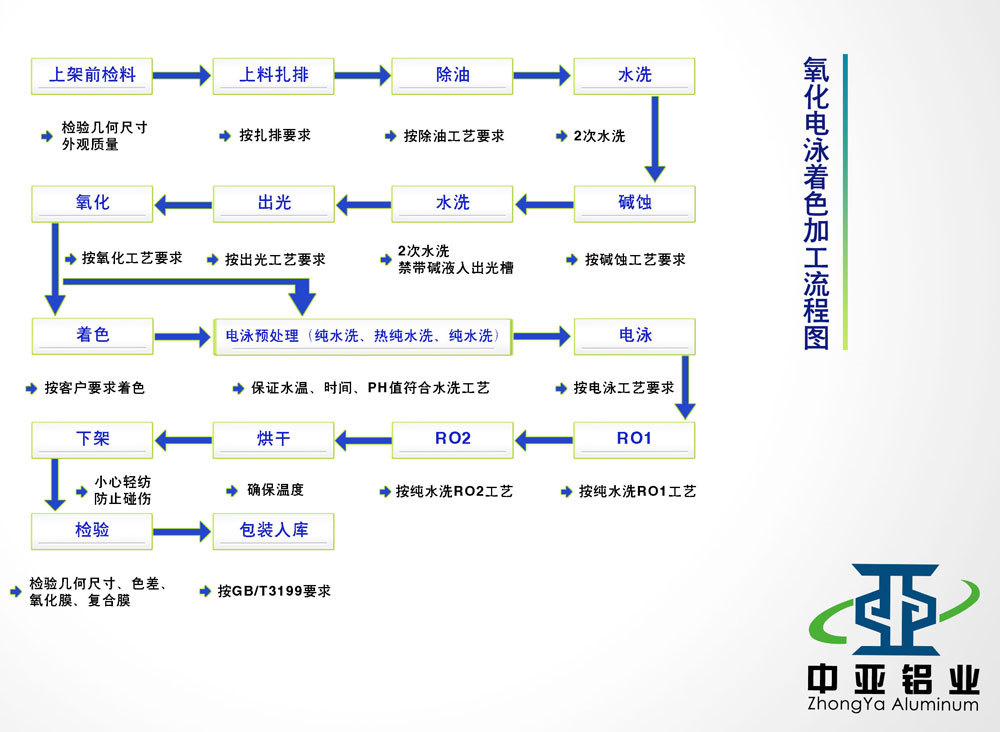 氧化電泳著(zhù)色加工流程圖